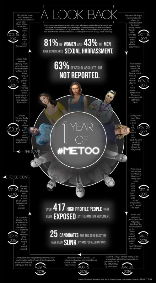 Timeline of the #MeToo Movement