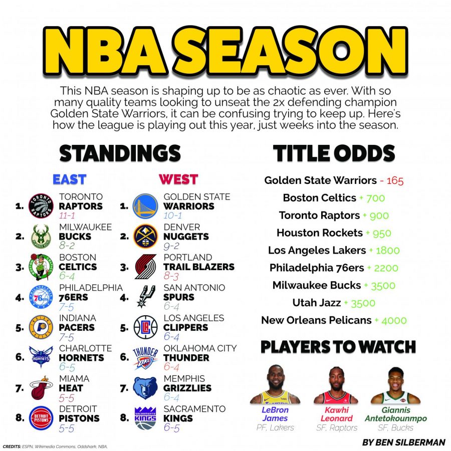 Standings of the 2018- 2019 NBA season
